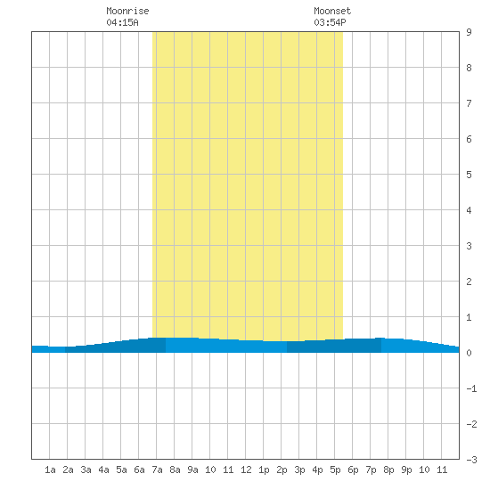 Micco tide chart for Monday, November 21, 2022