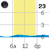 Micco tide chart for Wednesday, November 23, 2022
