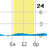 Micco tide chart for Thursday, November 24, 2022