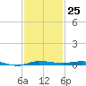 Micco tide chart for Friday, November 25, 2022