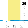 Micco tide chart for Saturday, November 26, 2022