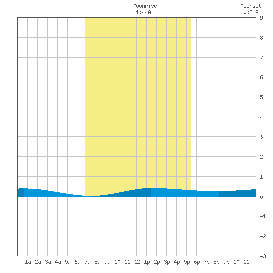 Micco tide chart for Monday, November 28, 2022