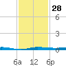 Micco tide chart for Monday, November 28, 2022