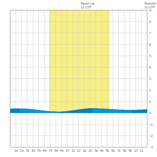 Micco tide chart for Tuesday, November 29, 2022
