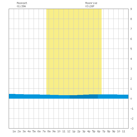 Micco tide chart for Wednesday, November 2, 2022