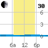 Micco tide chart for Wednesday, November 30, 2022