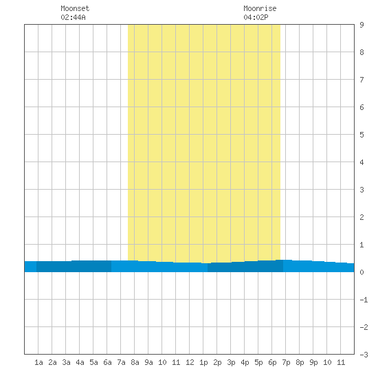 Micco tide chart for Thursday, November 3, 2022