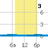 Micco tide chart for Thursday, November 3, 2022