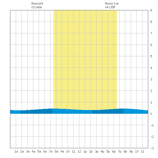 Micco tide chart for Friday, November 4, 2022