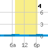 Micco tide chart for Friday, November 4, 2022