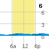 Micco tide chart for Sunday, November 6, 2022
