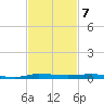 Micco tide chart for Monday, November 7, 2022