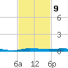 Micco tide chart for Wednesday, November 9, 2022