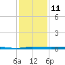 Micco tide chart for Sunday, December 11, 2022