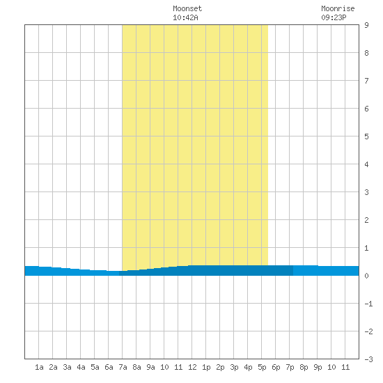 Micco tide chart for Monday, December 12, 2022