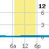 Micco tide chart for Monday, December 12, 2022