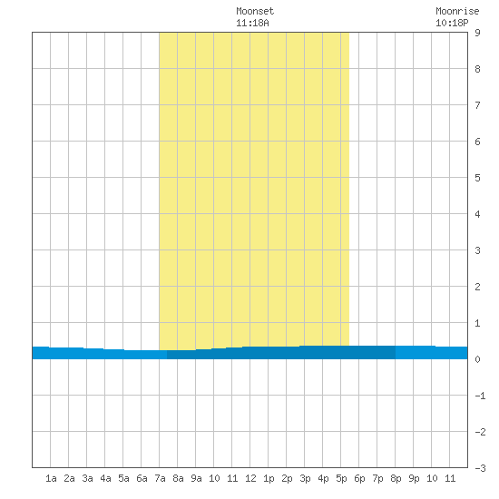Micco tide chart for Tuesday, December 13, 2022
