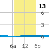 Micco tide chart for Tuesday, December 13, 2022