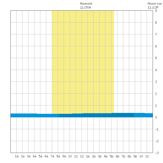 Micco tide chart for Wednesday, December 14, 2022
