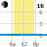 Micco tide chart for Friday, December 16, 2022