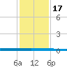 Micco tide chart for Saturday, December 17, 2022