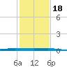 Micco tide chart for Sunday, December 18, 2022