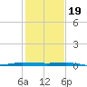 Micco tide chart for Monday, December 19, 2022