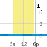 Micco tide chart for Thursday, December 1, 2022
