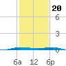 Micco tide chart for Tuesday, December 20, 2022