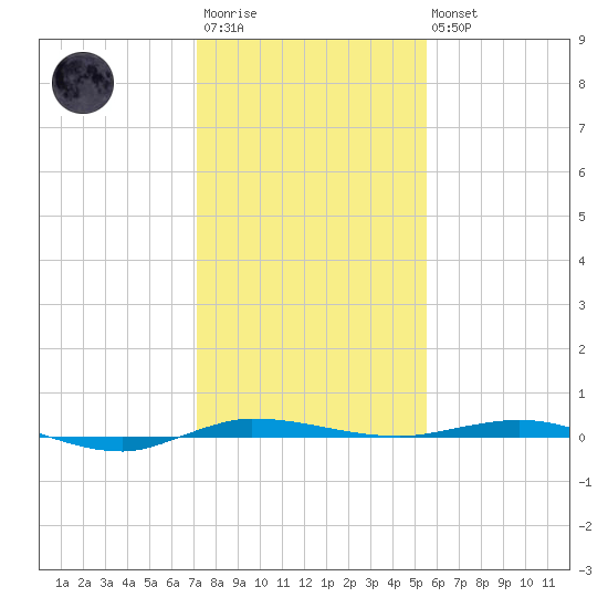 Micco tide chart for Friday, December 23, 2022