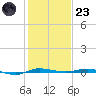 Micco tide chart for Friday, December 23, 2022