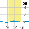 Micco tide chart for Sunday, December 25, 2022