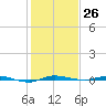 Micco tide chart for Monday, December 26, 2022
