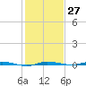 Micco tide chart for Tuesday, December 27, 2022