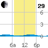 Micco tide chart for Thursday, December 29, 2022