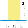 Micco tide chart for Friday, December 2, 2022