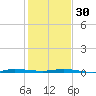 Micco tide chart for Friday, December 30, 2022