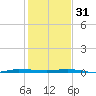 Micco tide chart for Saturday, December 31, 2022