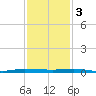 Micco tide chart for Saturday, December 3, 2022