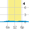 Micco tide chart for Sunday, December 4, 2022