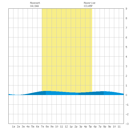 Micco tide chart for Monday, December 5, 2022