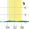 Micco tide chart for Monday, December 5, 2022
