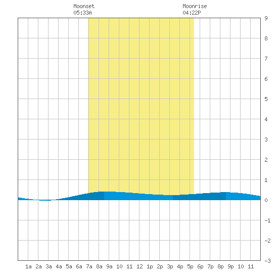 Micco tide chart for Tuesday, December 6, 2022