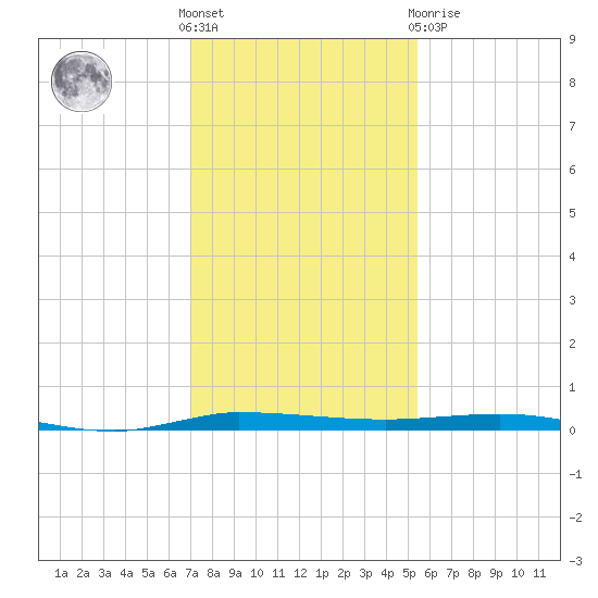 Micco tide chart for Wednesday, December 7, 2022
