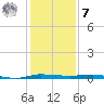Micco tide chart for Wednesday, December 7, 2022