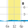 Micco tide chart for Thursday, December 8, 2022