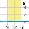 Micco tide chart for Friday, December 9, 2022
