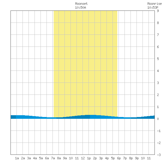 Micco tide chart for Thursday, January 12, 2023