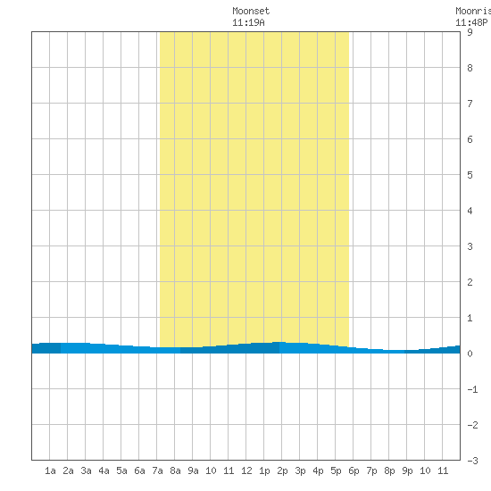 Micco tide chart for Friday, January 13, 2023