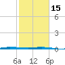 Micco tide chart for Sunday, January 15, 2023